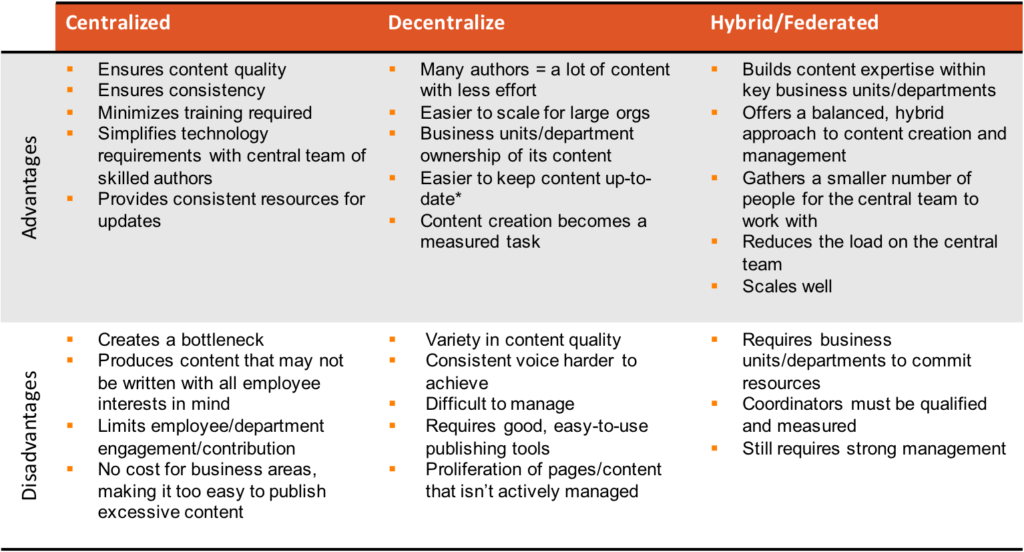 Intranet Governance Models Pros and Cons Chart