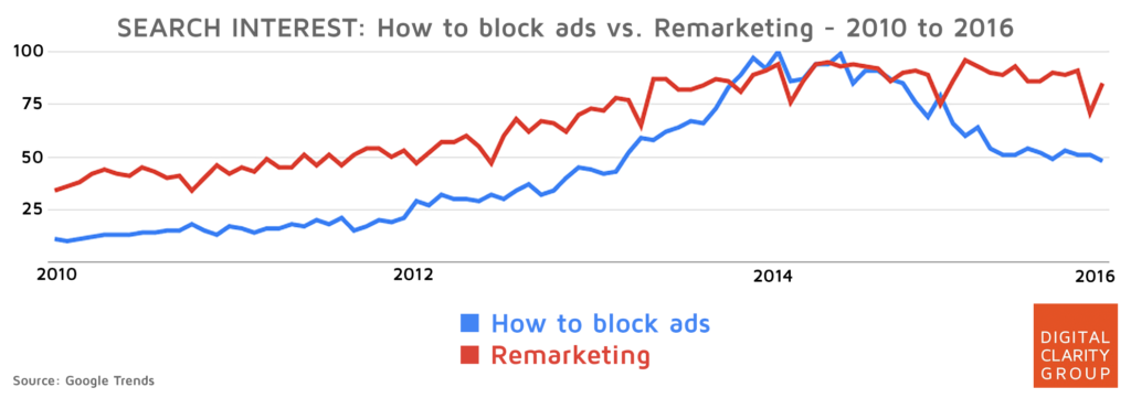 A chart that shows the correlation between blocking ads and retargeting